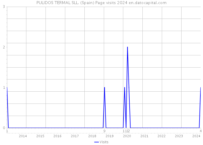PULIDOS TERMAL SLL. (Spain) Page visits 2024 