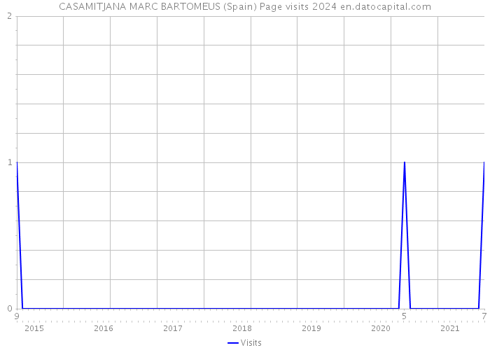 CASAMITJANA MARC BARTOMEUS (Spain) Page visits 2024 