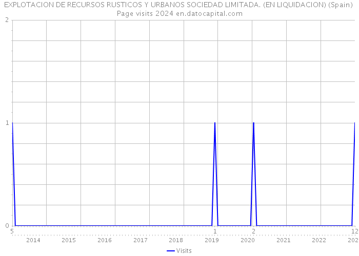 EXPLOTACION DE RECURSOS RUSTICOS Y URBANOS SOCIEDAD LIMITADA. (EN LIQUIDACION) (Spain) Page visits 2024 