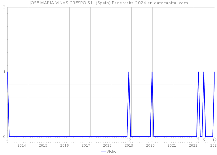 JOSE MARIA VINAS CRESPO S.L. (Spain) Page visits 2024 