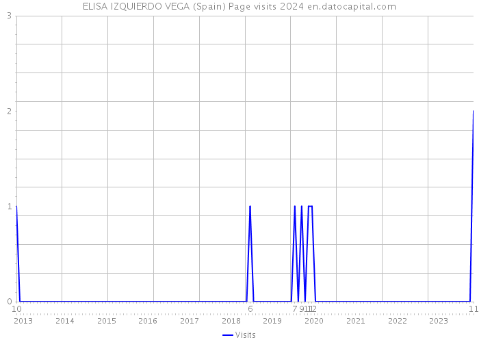 ELISA IZQUIERDO VEGA (Spain) Page visits 2024 