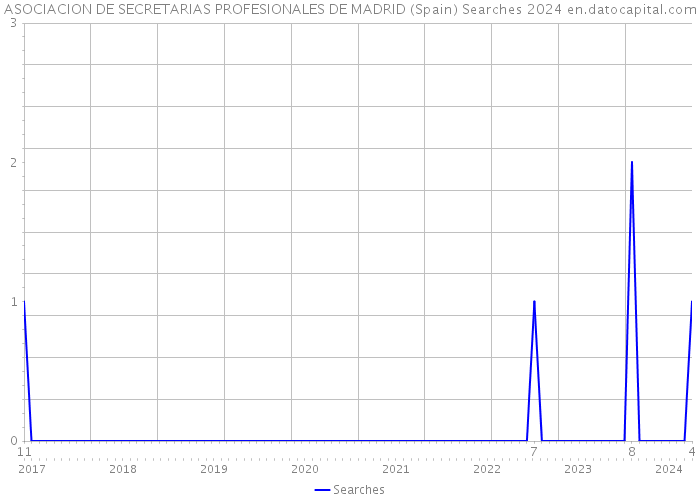ASOCIACION DE SECRETARIAS PROFESIONALES DE MADRID (Spain) Searches 2024 