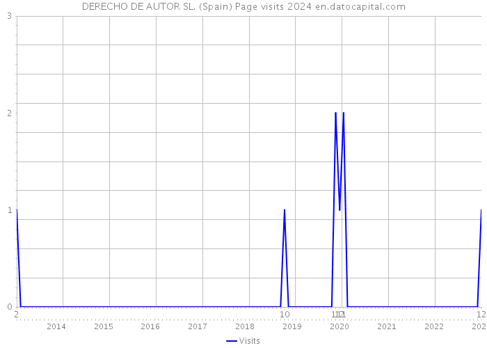 DERECHO DE AUTOR SL. (Spain) Page visits 2024 