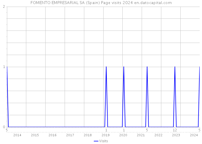 FOMENTO EMPRESARIAL SA (Spain) Page visits 2024 