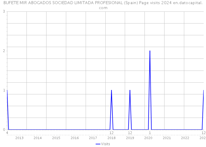 BUFETE MIR ABOGADOS SOCIEDAD LIMITADA PROFESIONAL (Spain) Page visits 2024 