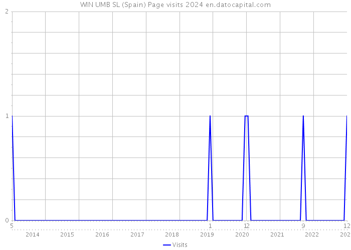 WIN UMB SL (Spain) Page visits 2024 