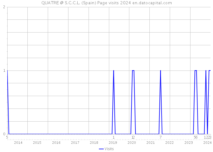QUATRE @ S.C.C.L. (Spain) Page visits 2024 