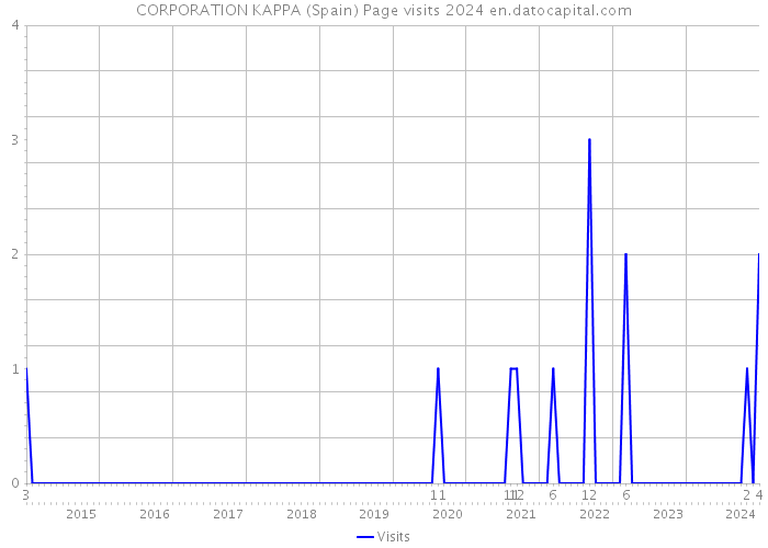 CORPORATION KAPPA (Spain) Page visits 2024 