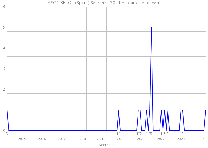 ASOC BETOR (Spain) Searches 2024 