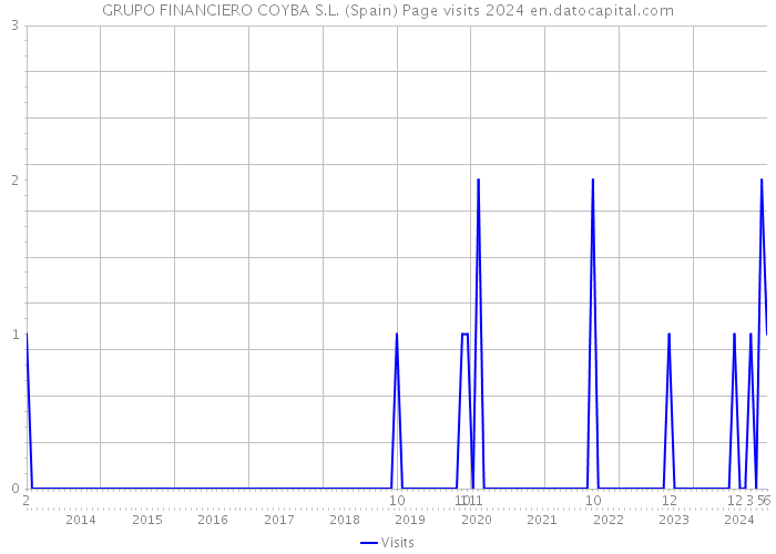 GRUPO FINANCIERO COYBA S.L. (Spain) Page visits 2024 