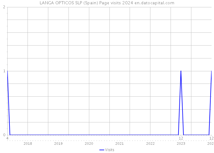 LANGA OPTICOS SLP (Spain) Page visits 2024 