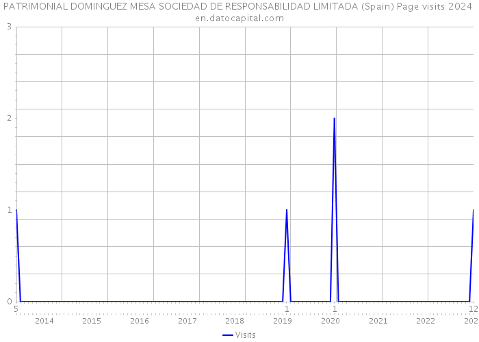 PATRIMONIAL DOMINGUEZ MESA SOCIEDAD DE RESPONSABILIDAD LIMITADA (Spain) Page visits 2024 