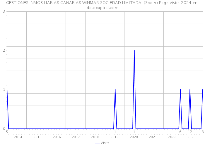 GESTIONES INMOBILIARIAS CANARIAS WINMAR SOCIEDAD LIMITADA. (Spain) Page visits 2024 