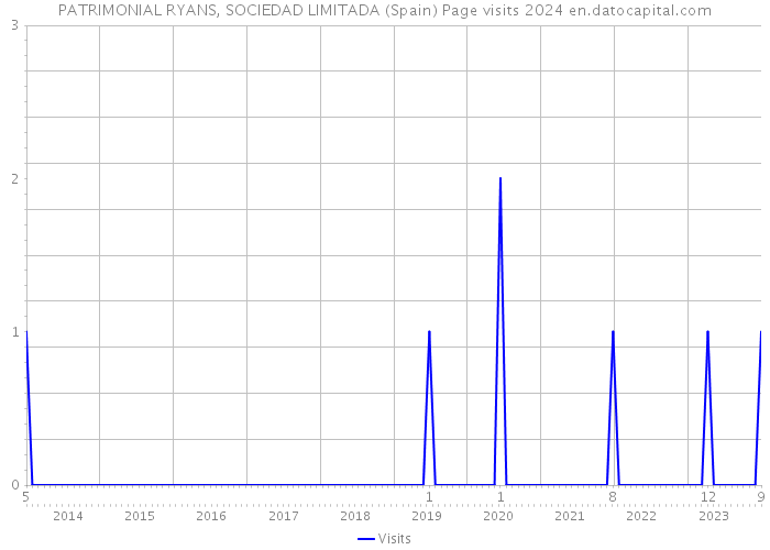 PATRIMONIAL RYANS, SOCIEDAD LIMITADA (Spain) Page visits 2024 