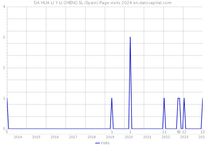 DA HUA LI Y LI CHENG SL (Spain) Page visits 2024 
