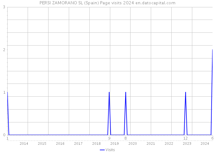 PERSI ZAMORANO SL (Spain) Page visits 2024 