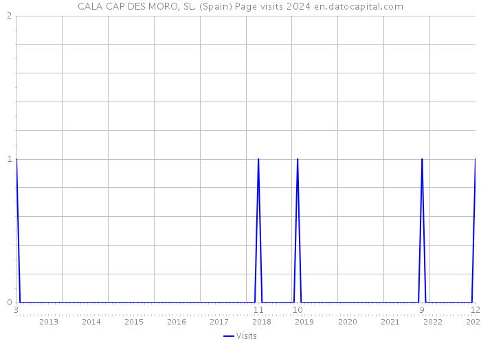 CALA CAP DES MORO, SL. (Spain) Page visits 2024 