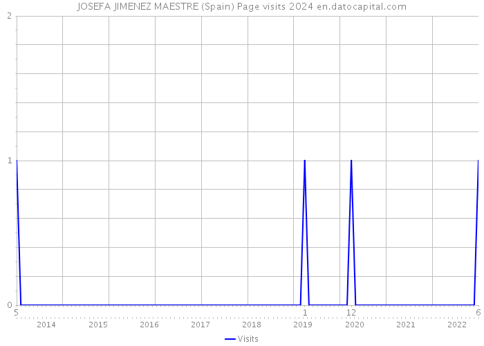 JOSEFA JIMENEZ MAESTRE (Spain) Page visits 2024 