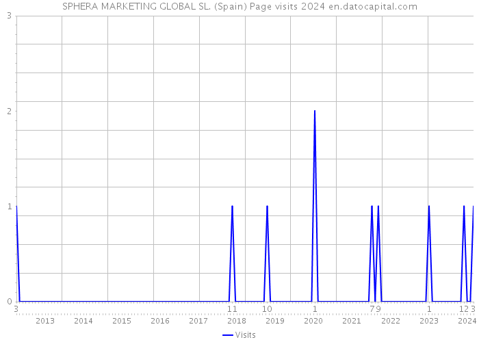 SPHERA MARKETING GLOBAL SL. (Spain) Page visits 2024 