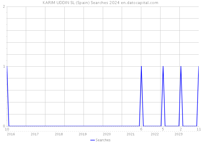 KARIM UDDIN SL (Spain) Searches 2024 