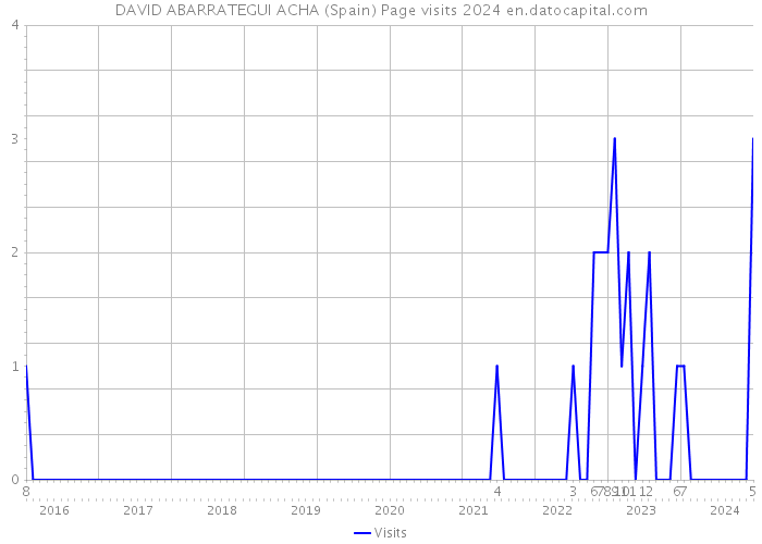DAVID ABARRATEGUI ACHA (Spain) Page visits 2024 