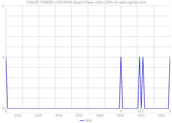 CARLES TORRES CORVINOS (Spain) Page visits 2024 