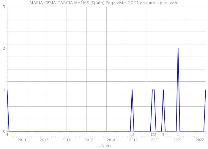 MARIA GEMA GARCIA MAÑAS (Spain) Page visits 2024 