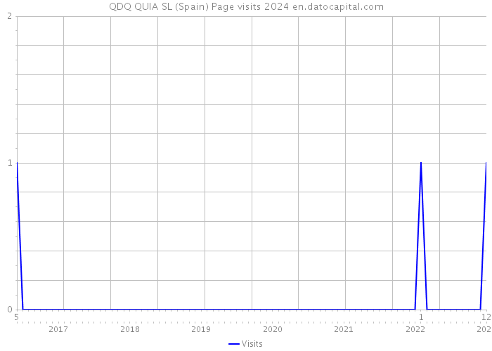 QDQ QUIA SL (Spain) Page visits 2024 