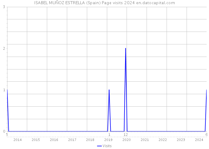 ISABEL MUÑOZ ESTRELLA (Spain) Page visits 2024 