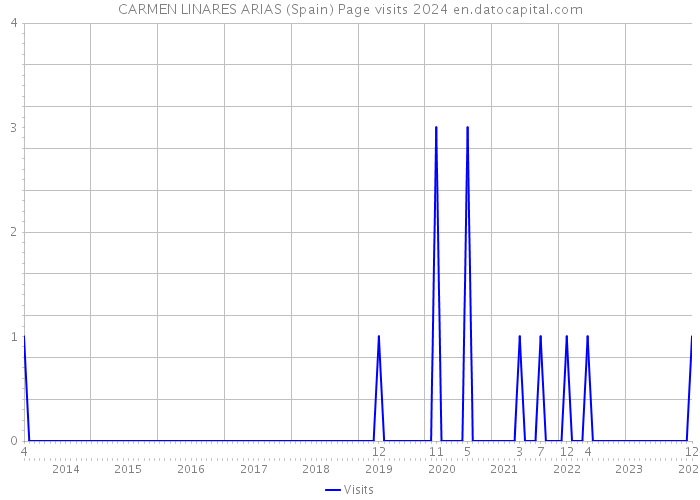 CARMEN LINARES ARIAS (Spain) Page visits 2024 
