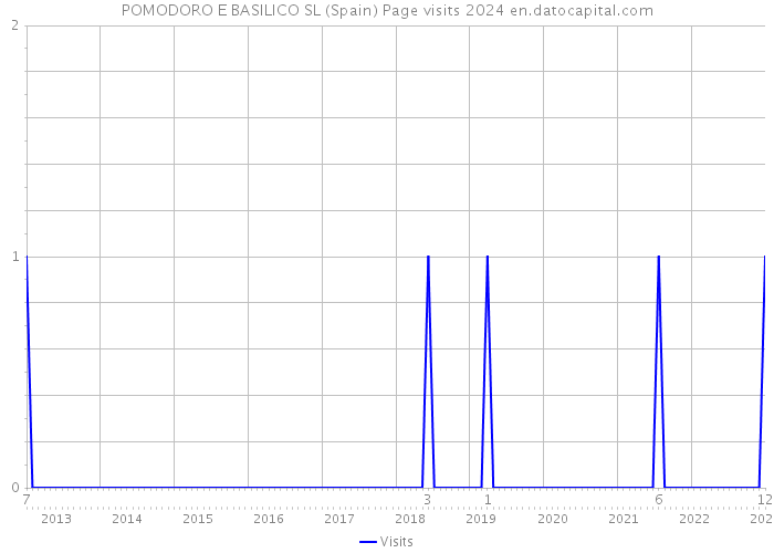 POMODORO E BASILICO SL (Spain) Page visits 2024 