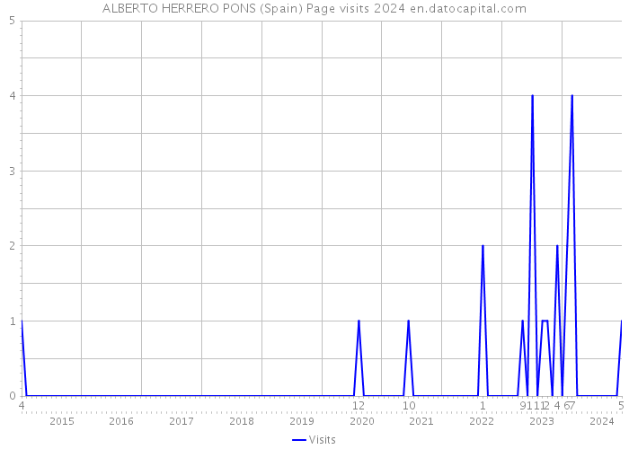 ALBERTO HERRERO PONS (Spain) Page visits 2024 