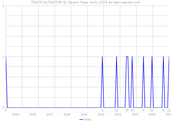 TAKOS AL PASTOR SL (Spain) Page visits 2024 