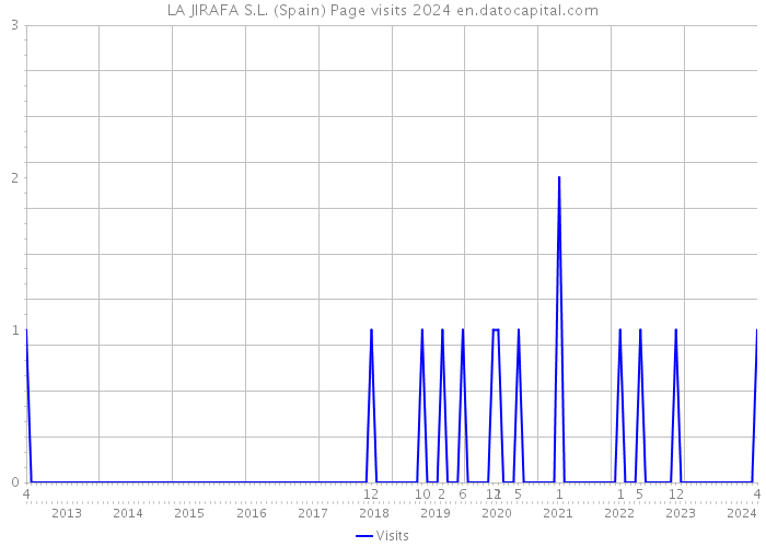 LA JIRAFA S.L. (Spain) Page visits 2024 