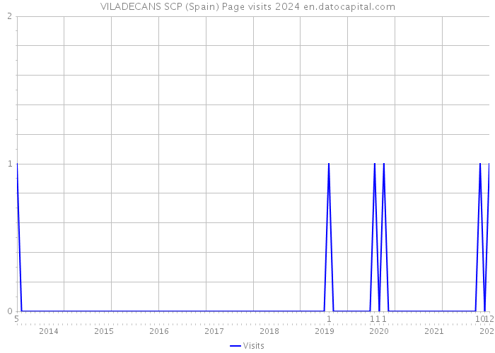 VILADECANS SCP (Spain) Page visits 2024 