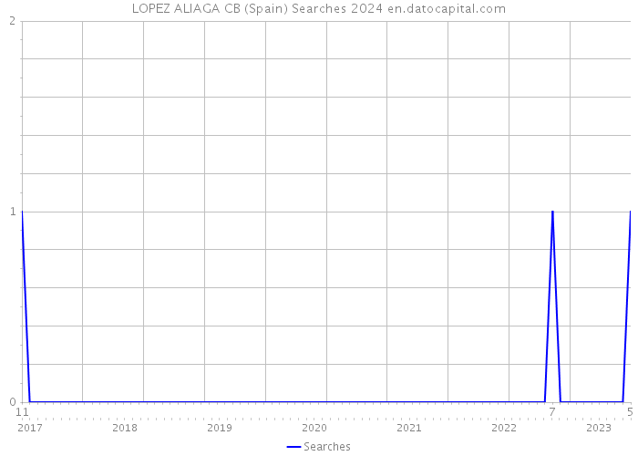 LOPEZ ALIAGA CB (Spain) Searches 2024 