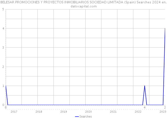 BELESAR PROMOCIONES Y PROYECTOS INMOBILIARIOS SOCIEDAD LIMITADA (Spain) Searches 2024 