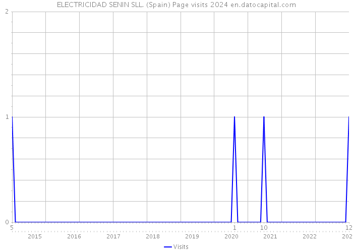 ELECTRICIDAD SENIN SLL. (Spain) Page visits 2024 