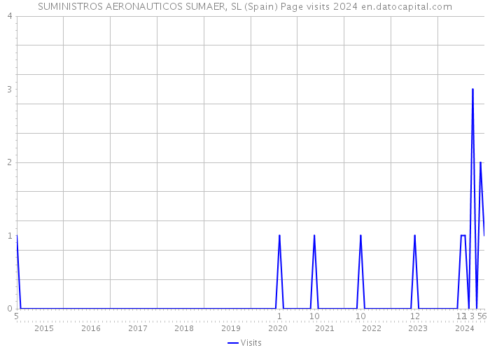 SUMINISTROS AERONAUTICOS SUMAER, SL (Spain) Page visits 2024 