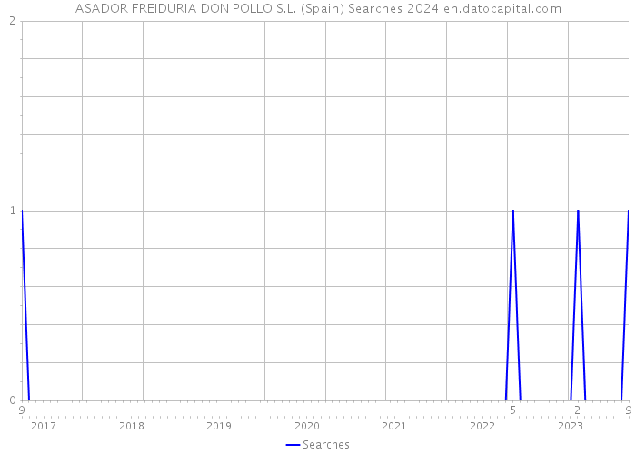 ASADOR FREIDURIA DON POLLO S.L. (Spain) Searches 2024 