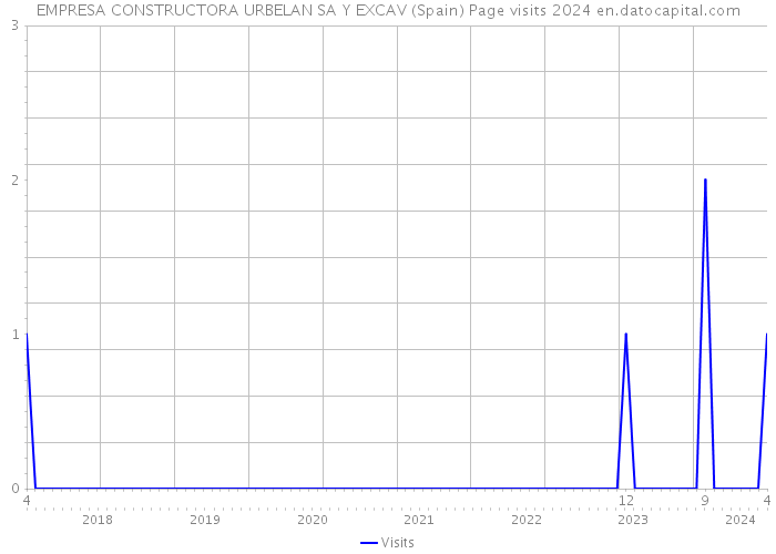 EMPRESA CONSTRUCTORA URBELAN SA Y EXCAV (Spain) Page visits 2024 