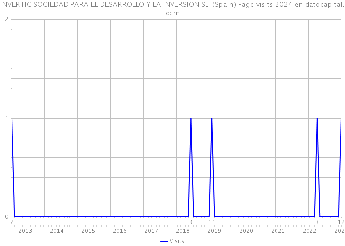INVERTIC SOCIEDAD PARA EL DESARROLLO Y LA INVERSION SL. (Spain) Page visits 2024 