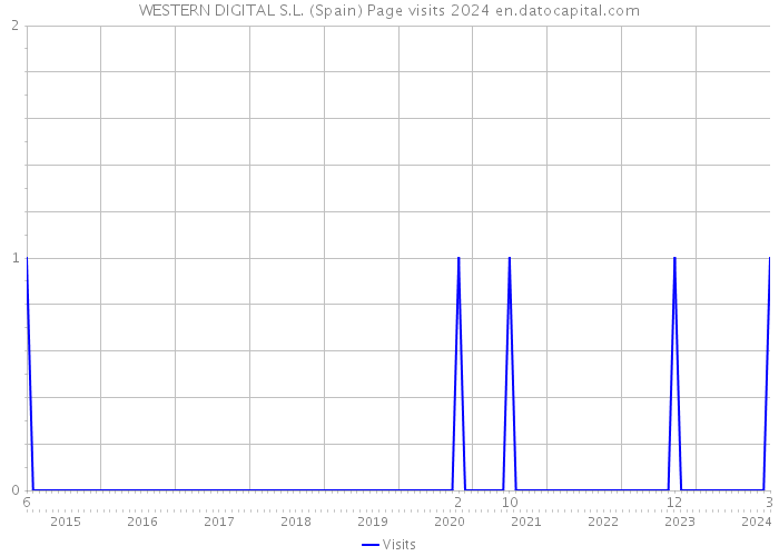 WESTERN DIGITAL S.L. (Spain) Page visits 2024 