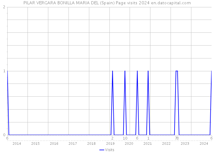 PILAR VERGARA BONILLA MARIA DEL (Spain) Page visits 2024 