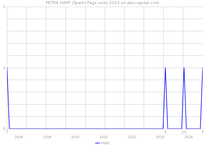 PETRA HARF (Spain) Page visits 2024 