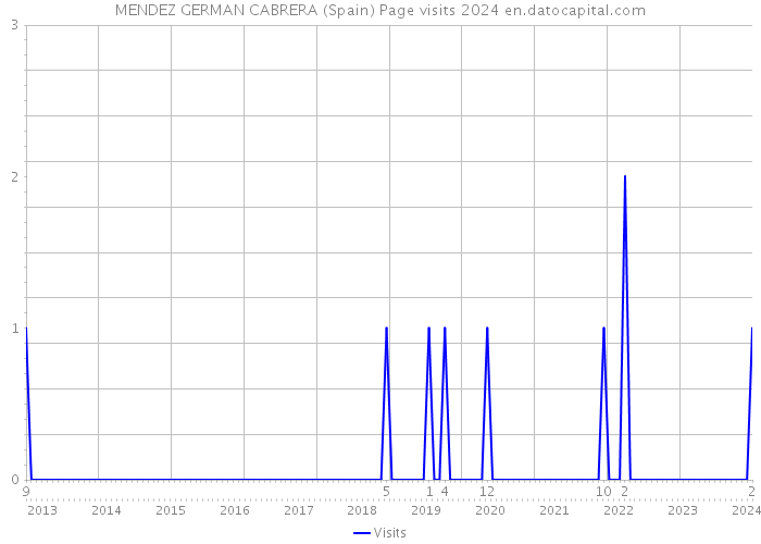 MENDEZ GERMAN CABRERA (Spain) Page visits 2024 