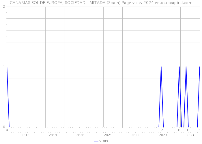 CANARIAS SOL DE EUROPA, SOCIEDAD LIMITADA (Spain) Page visits 2024 