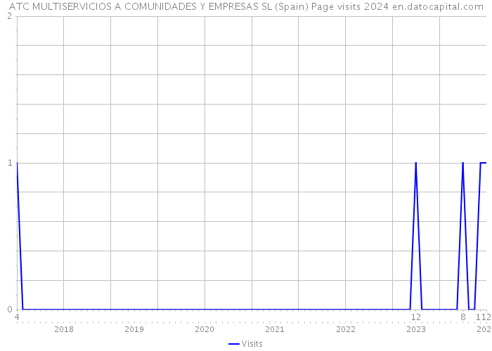 ATC MULTISERVICIOS A COMUNIDADES Y EMPRESAS SL (Spain) Page visits 2024 