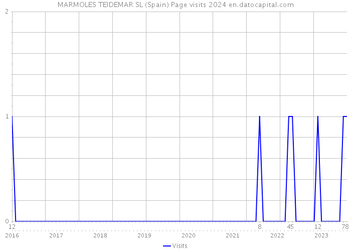 MARMOLES TEIDEMAR SL (Spain) Page visits 2024 