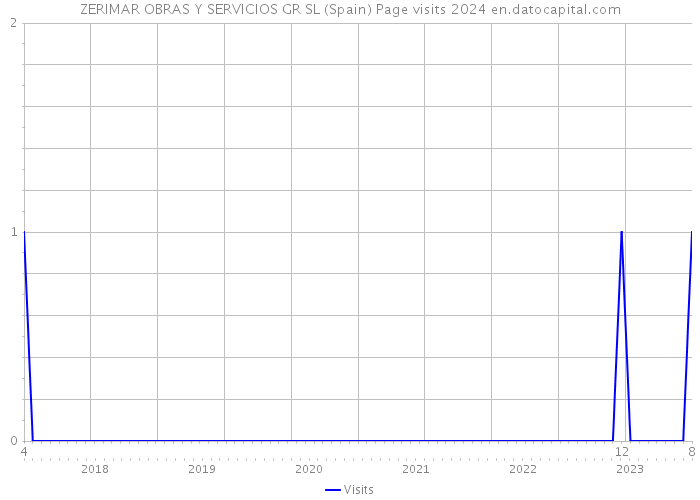 ZERIMAR OBRAS Y SERVICIOS GR SL (Spain) Page visits 2024 